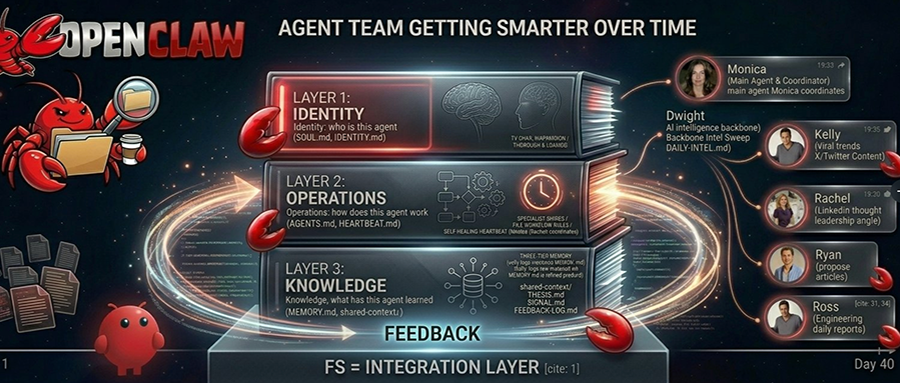 OpenClaw智能体团队40天成长架构图