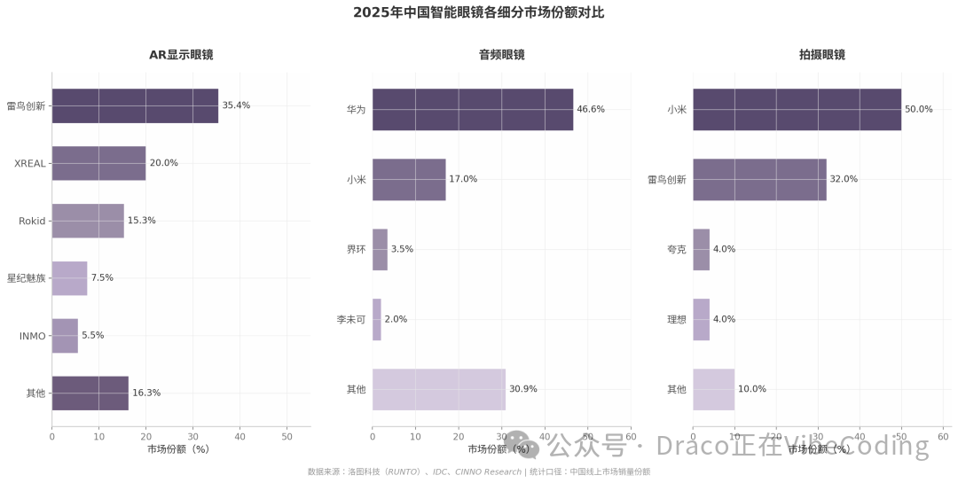 2025年中国智能眼镜各细分市场份额对比条形图