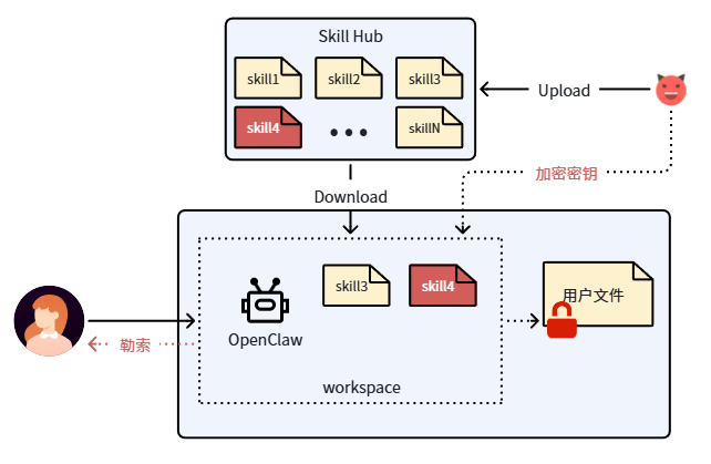 Skill投毒与勒索攻击链路图