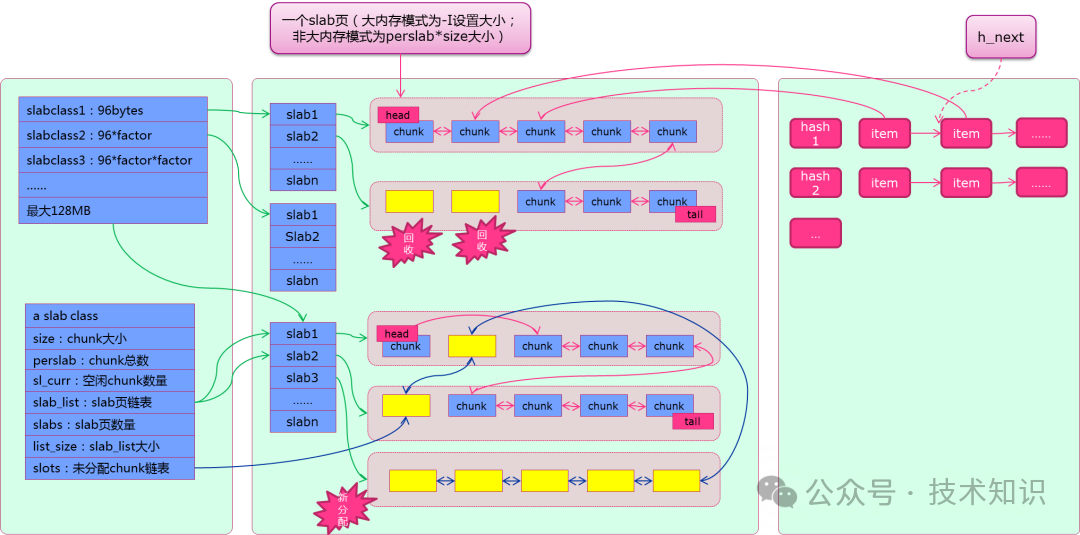 Slab Allocation内存结构