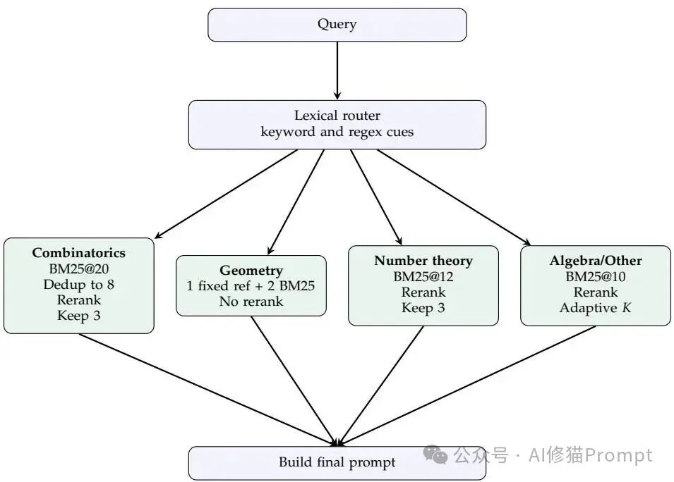 自动演化出的数学检索harness流程图