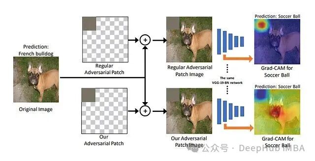 通过对抗性补丁改变图像分类结果