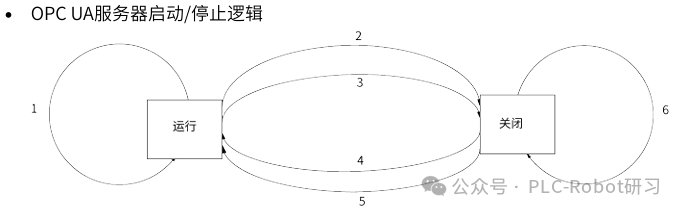 汇川PLC OPC UA服务器运行与关闭状态转换图