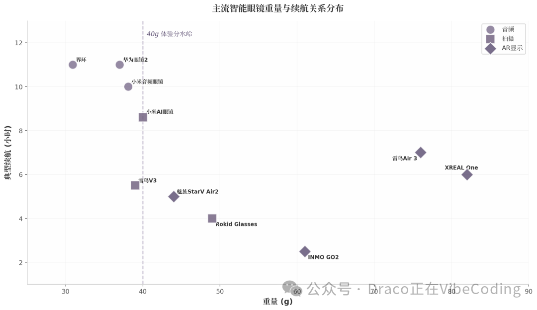 主流智能眼镜重量与续航关系分布散点图，标注40g体验分水岭