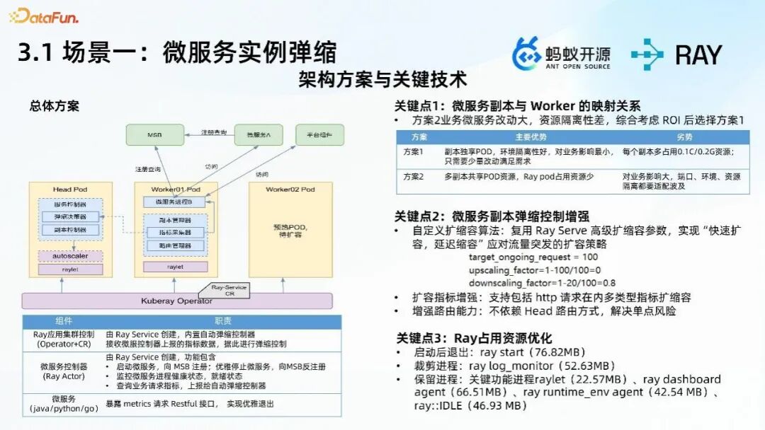 微服务实例弹缩架构方案与关键技术