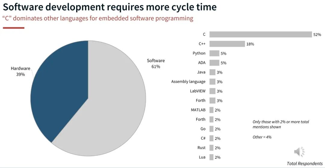 2023年嵌入式开发编程语言使用比例调查