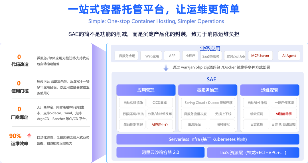 SAE核心优势架构图