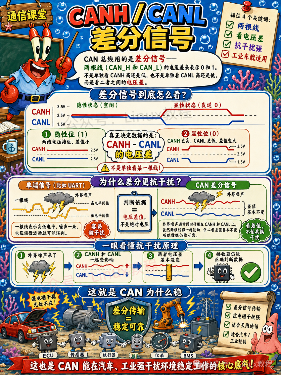 CANH/CANL差分信号原理：通过电压差表示0和1，抗共模干扰极强