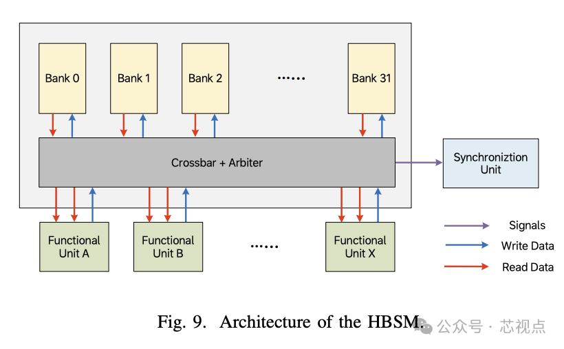 HBSM架构框图，32个存储库经Crossbar连接各功能单元