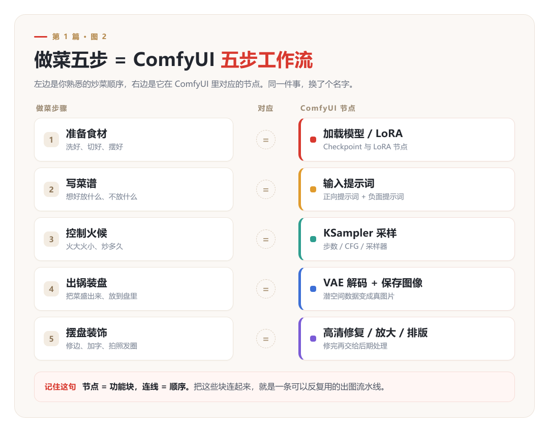 做菜五步与 ComfyUI 五步工作流对照图,用炒菜流程类比解释节点工作流