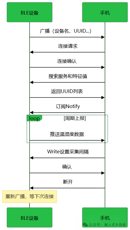 BLE连接建立与数据交互完整序列图