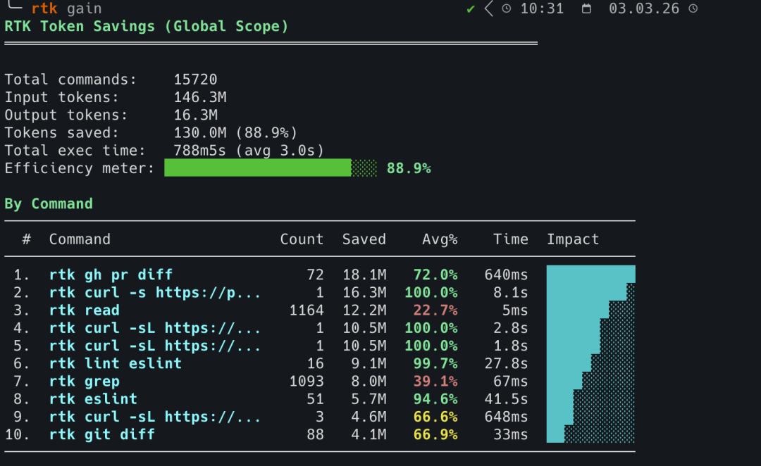 RTK工具在终端中显示的高效节省Token统计界面