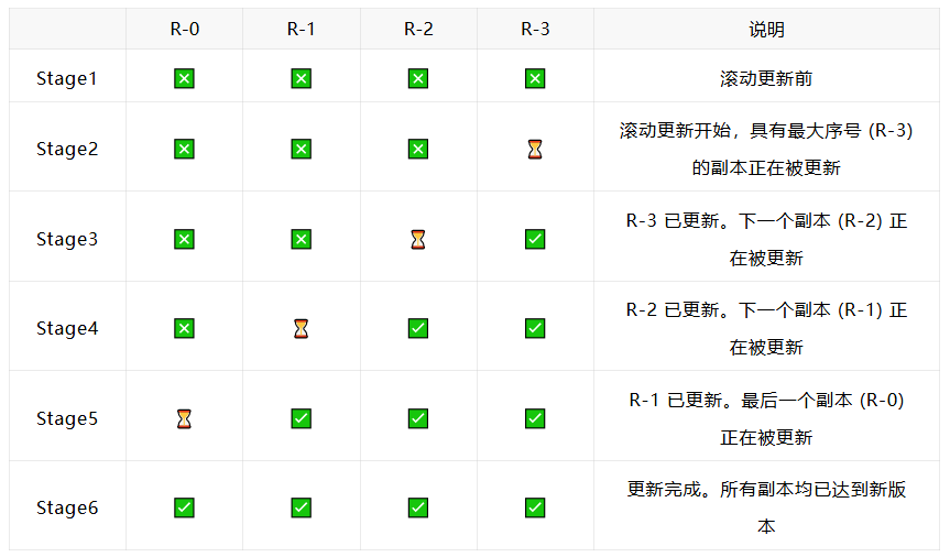 滚动更新过程状态变化表