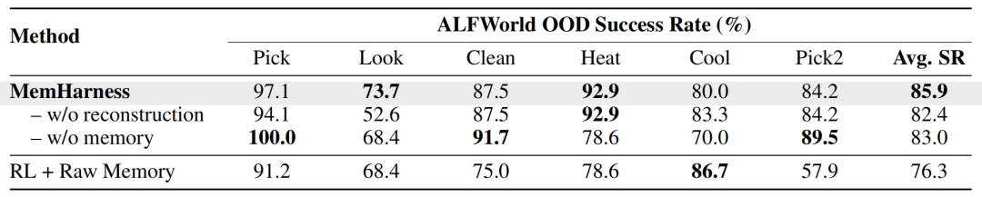 ALFWorld OOD场景结果