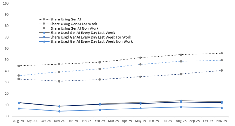 生成式AI使用频率趋势图