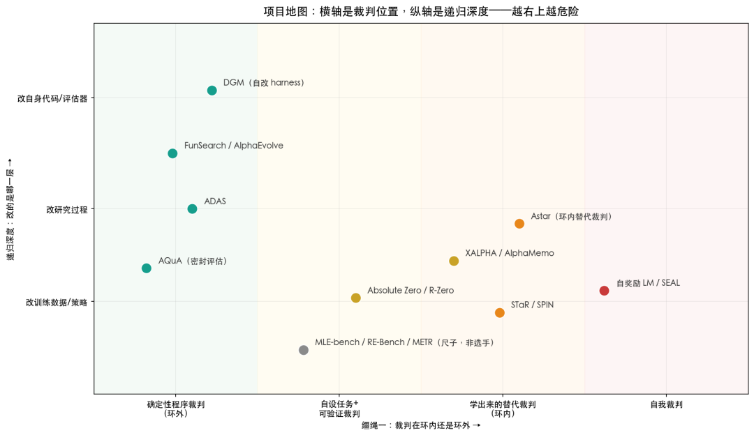 RSI 项目地图：裁判位置与递归深度
