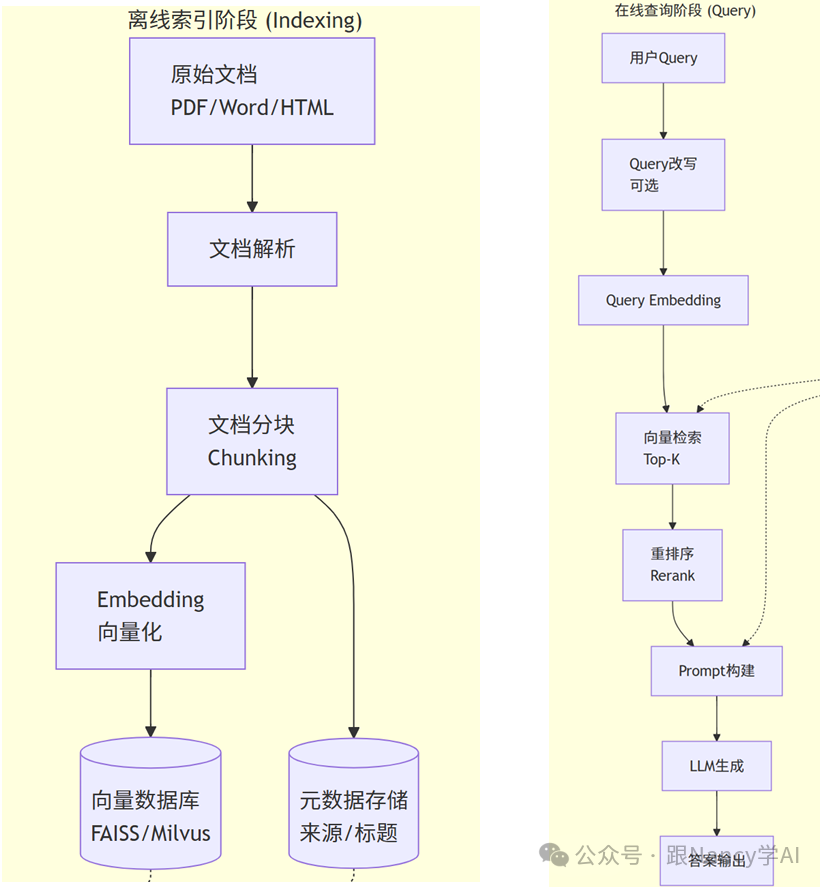 向量检索系统工作流程双栏图:左侧离线索引,右侧在线查询,清晰展示了从原始文档到最终答案输出的完整数据流。