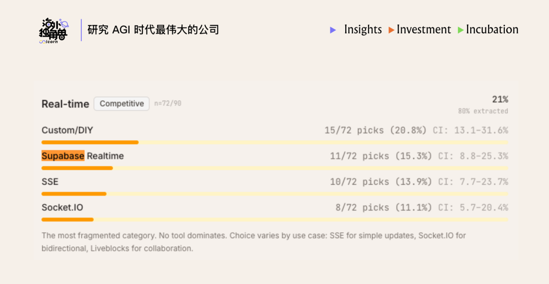 Claude Code会话中实时通信工具选择统计，Supabase Realtime排名第二