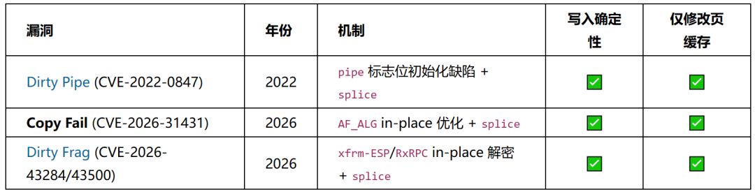 三个相似漏洞的对比