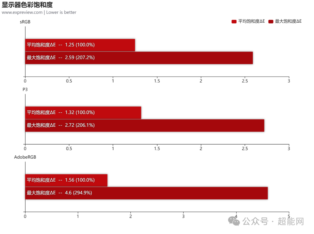 显示器色彩饱和度测试结果对比图表