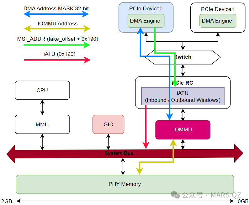 PCIe系统中MMU、IOMMU与iATU地址转换架构图