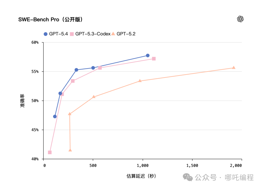 SWE-Bench Pro测试中不同GPT模型随延迟变化的准确率