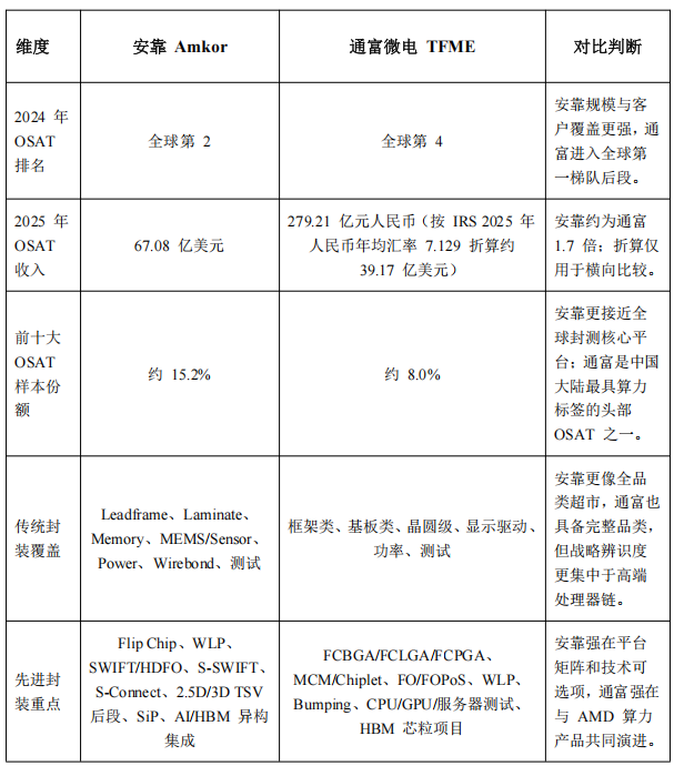 安靠与通富微电多维度对比表