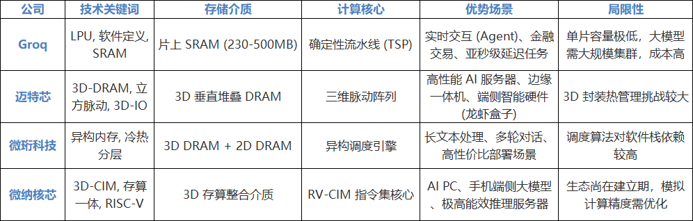 四种AI推理芯片技术多维对比矩阵