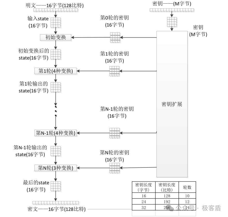 AES加密流程与密钥轮数对照图