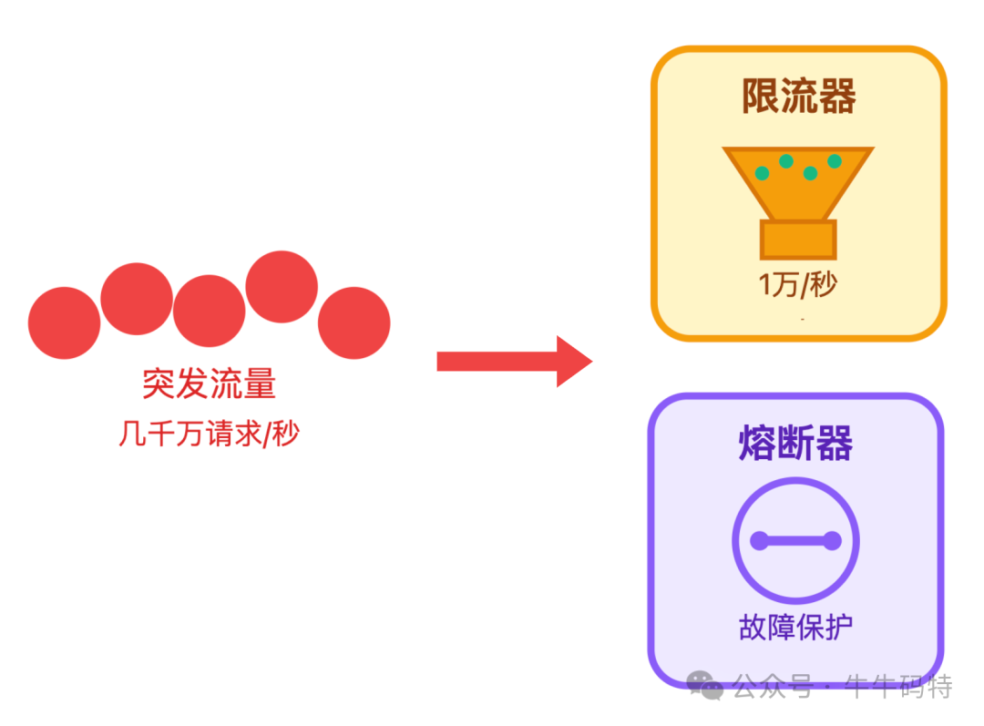 限流与熔断机制示意图