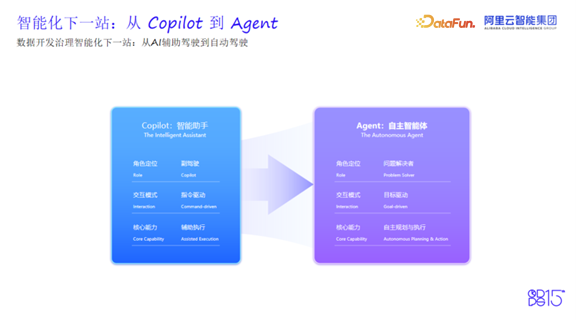 从Copilot到Agent的核心能力与定位演进图