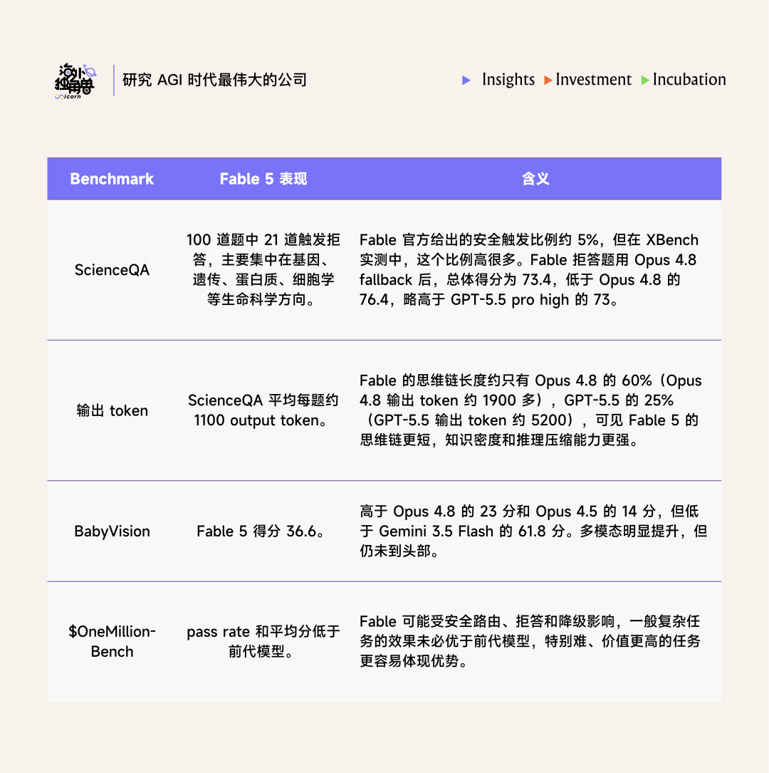 Fable 5 Xbench 测评结果对比表