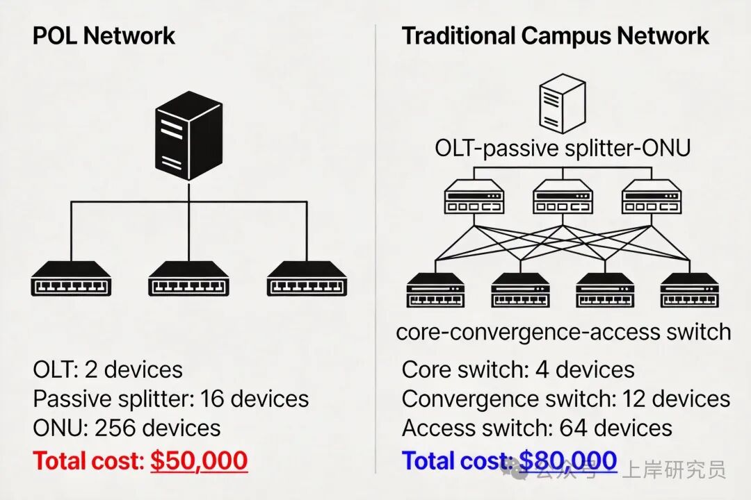 POL无源光网络与传统园区网络架构及成本对比
