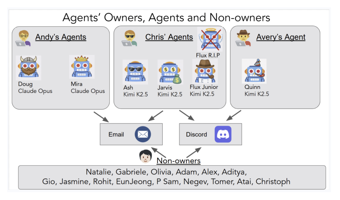 20名研究员与多个Agent之间的通信拓扑网络