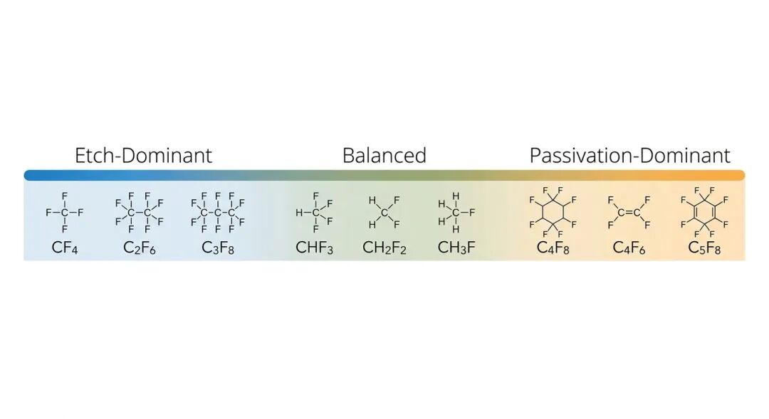 氟碳气体按刻蚀与钝化主导性分类图