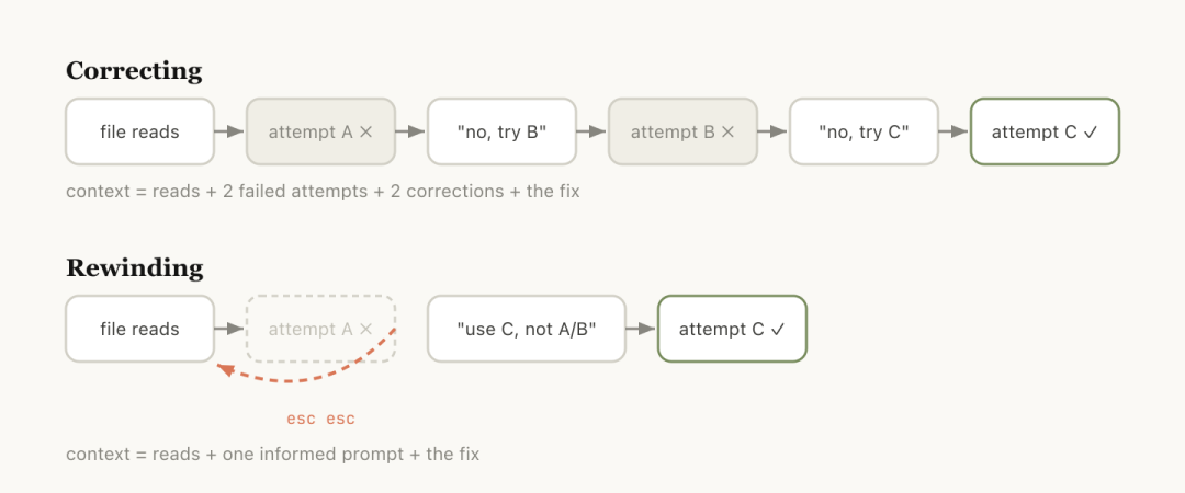 Correcting（纠正）与Rewinding（回退）的流程对比图