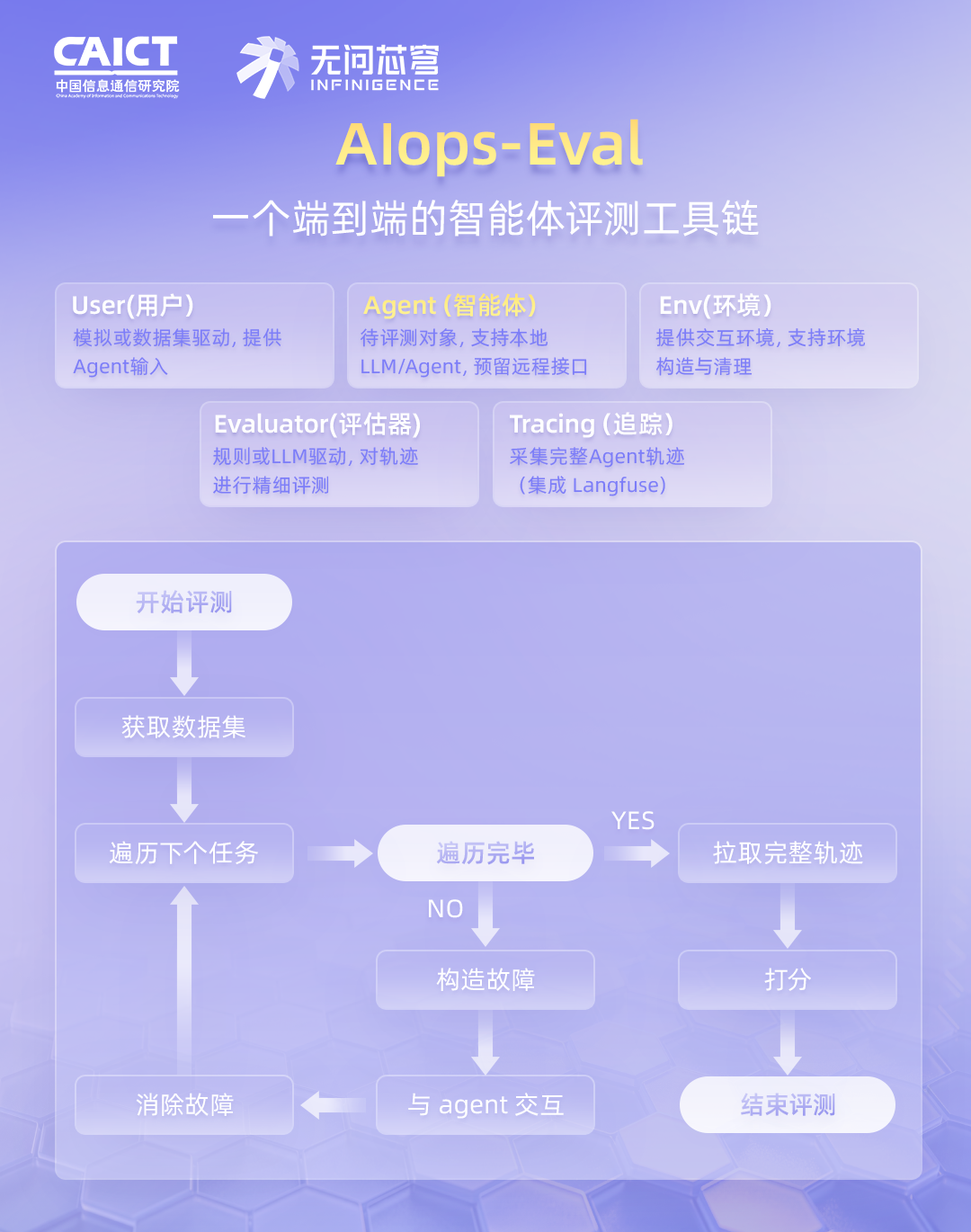 Alopes-Eval端到端智能体评测工具链架构图:五大模块协同工作流程