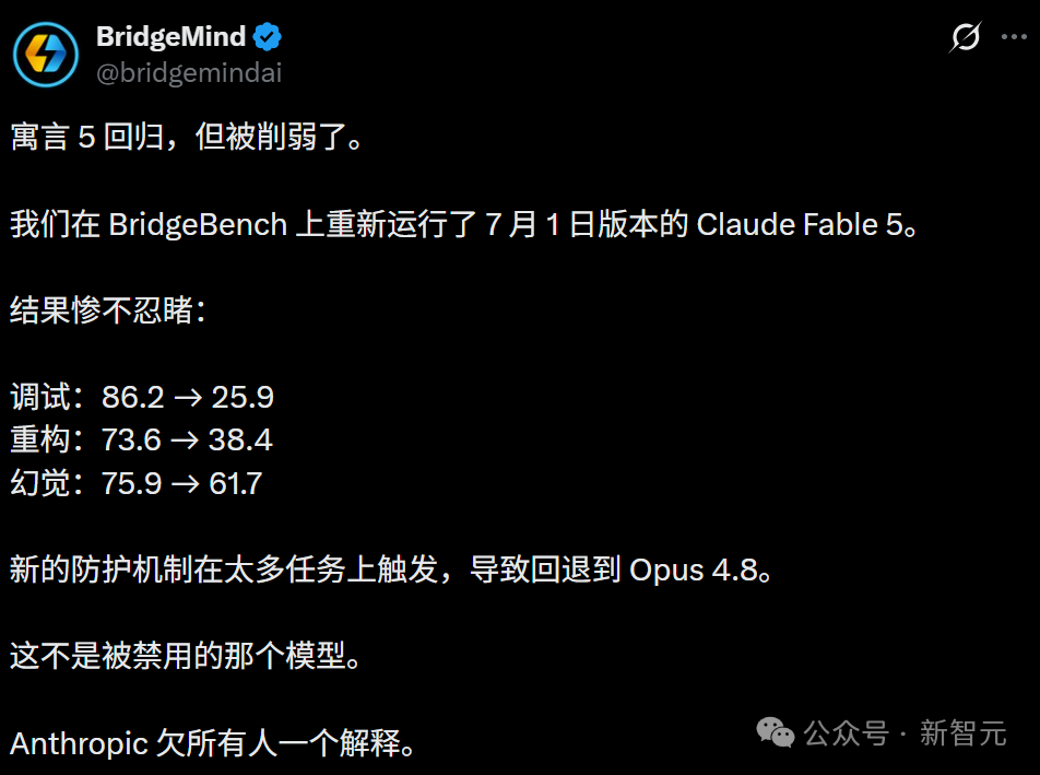 一张科技风格宣传图,左侧为柱状图标题“Fable 5: Before vs After”,显示BridgeBench基准测试中July 1版本与后续版本的对比数据,包含Debugging(前86.2,后25.9)、Refactoring(前73.6,后38.4)、Hallucination(前75.9,后61.7)三组数据;右侧为一个铁笼,内有蓝色发光脑部网络图案,上方文字“Claude Fable 5”,铁笼前盖有红色印章“静默回退”。