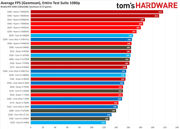 RTX 5090在1080p下各CPU平均帧率对比