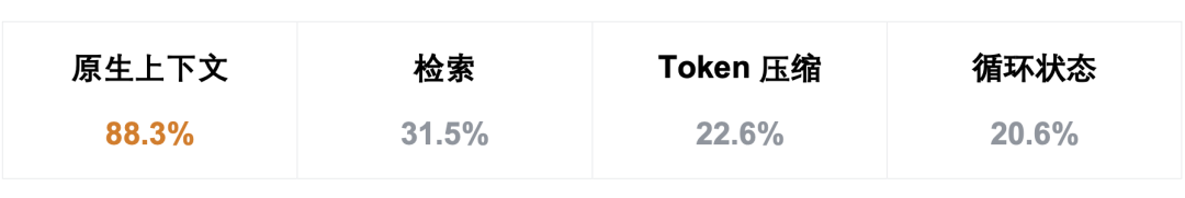 RoboMME 上原生上下文与检索、Token 压缩、循环状态的成功率对比