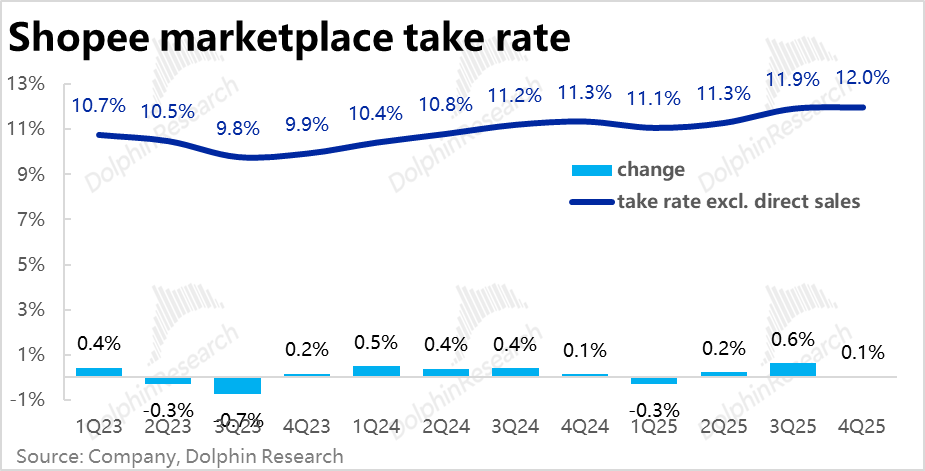 Shopee平台变现率趋势
