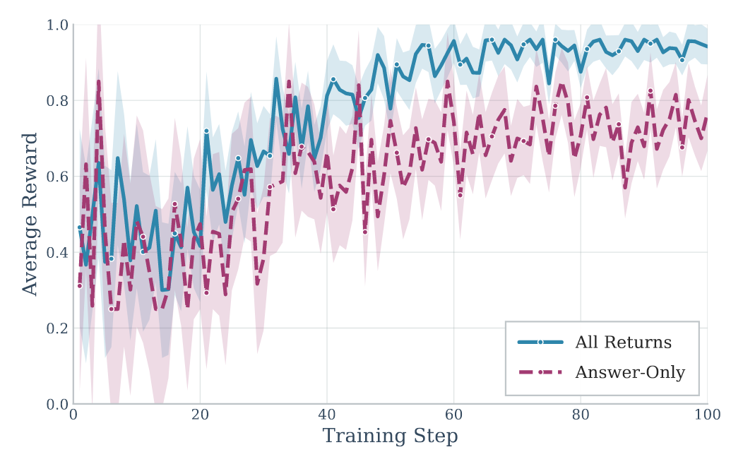 Agentic Memory在HotpotQA上的工具使用统计