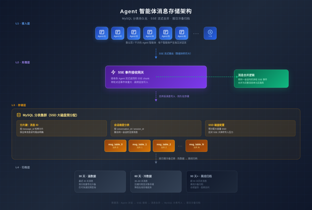 Agent 智能体消息存储 MySQL 分表架构图