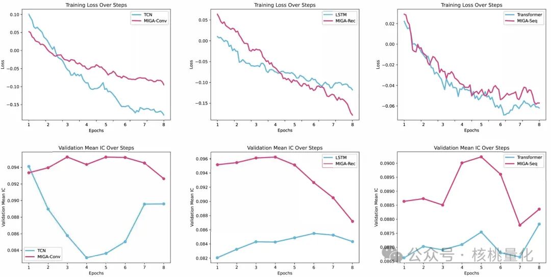 MIGA与基础模型（TCN，LSTM，Transformer）的训练损失和验证Mean IC对比曲线图