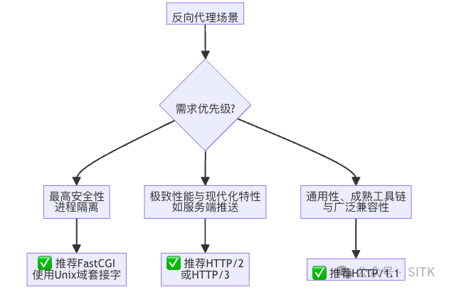 反向代理协议选择决策流程图