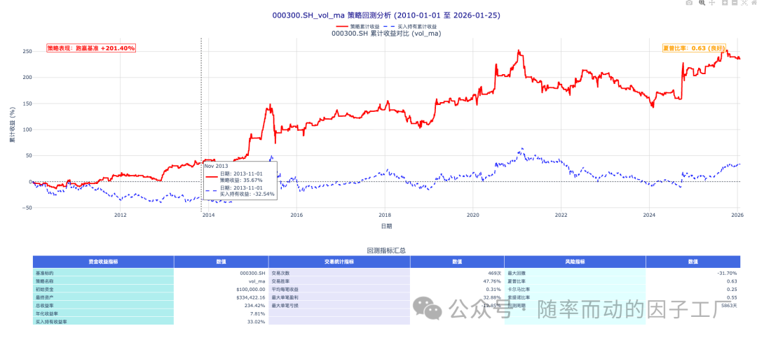 沪深300指数成交量均线策略回测结果图