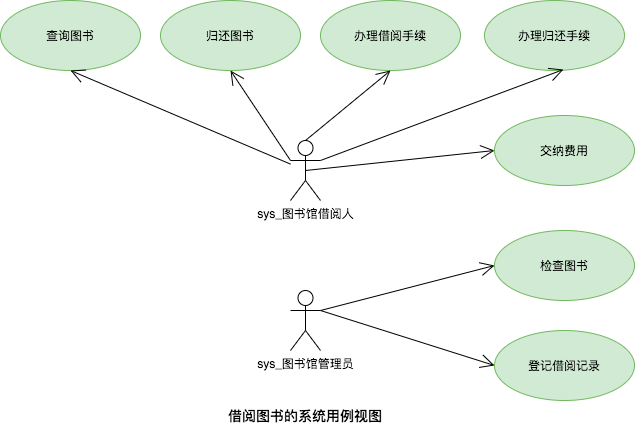 借阅图书系统用例视图