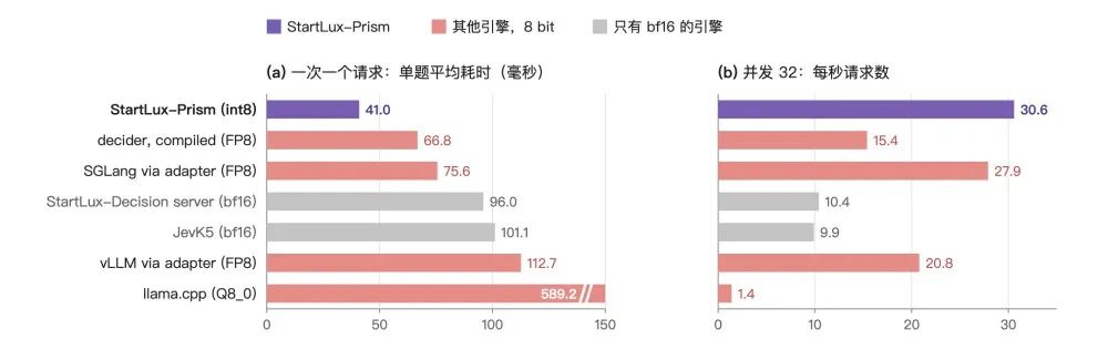 StartLux-Prism与主流引擎跨引擎延迟对比图
