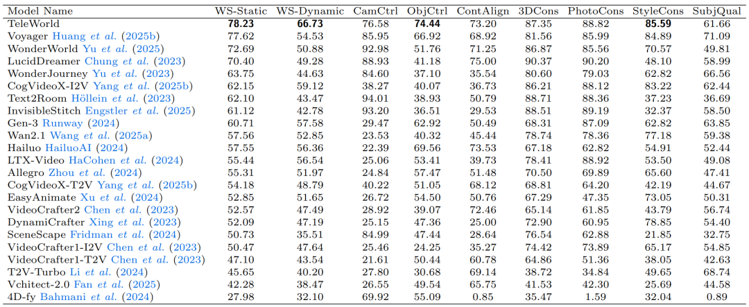 WorldScore基准定量比较表