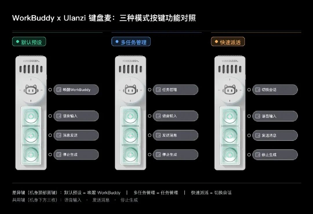 WorkBuddy x Ulanzi 键盘麦三种模式按键功能对照图